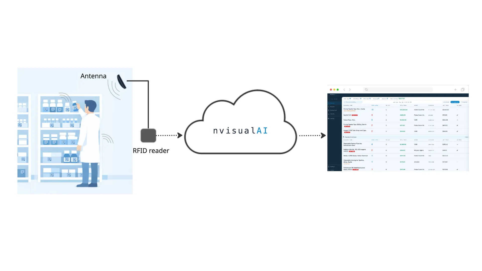Diagram of how nvisualAI works: an antenna and RFID reader on a lab supply shelf send tag reads to the nvisualAI cloud, which feeds a live inventory dashboard in the browser