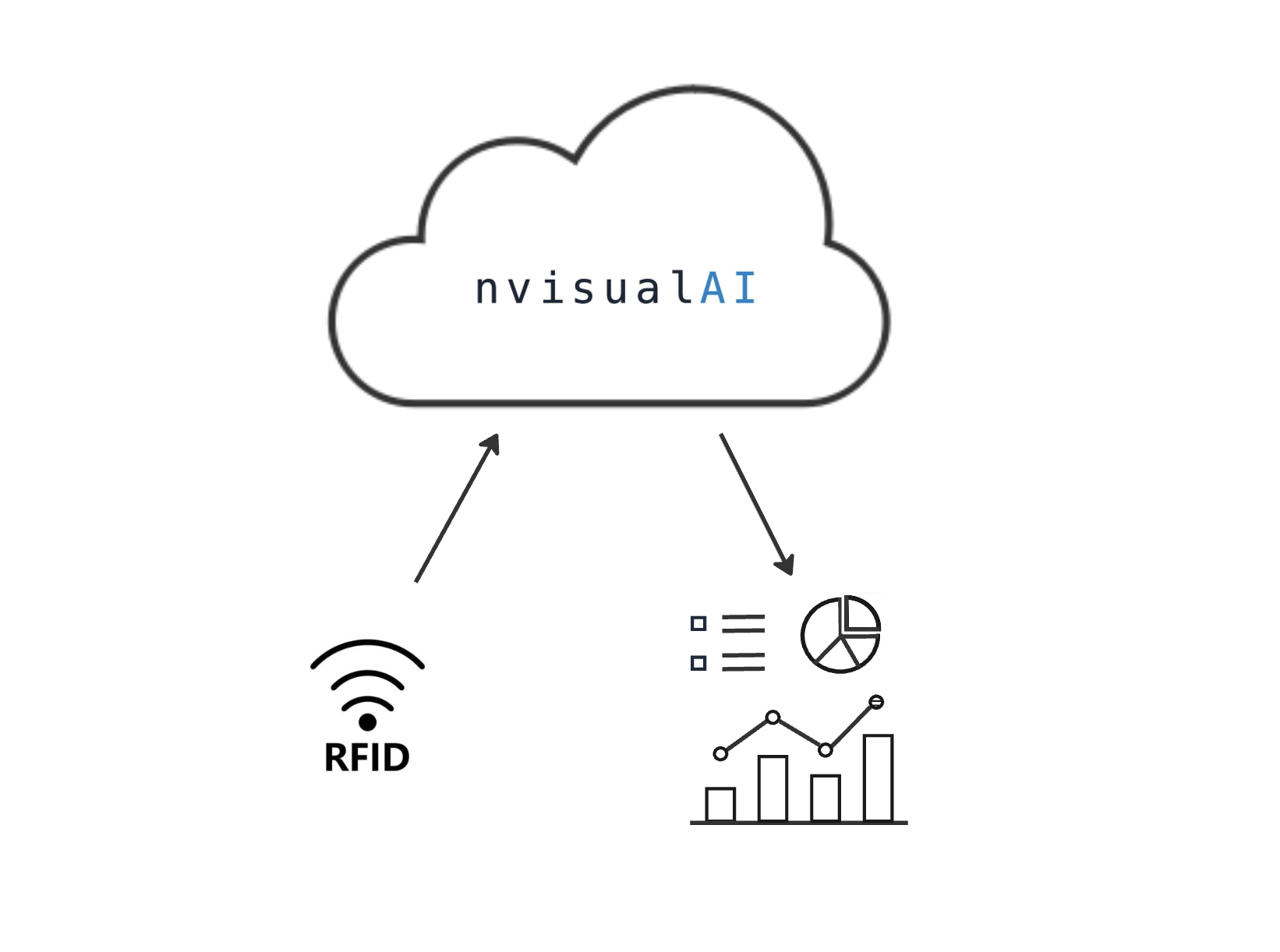 Architecture diagram showing RFID reader, network, cloud platform, and browser dashboard